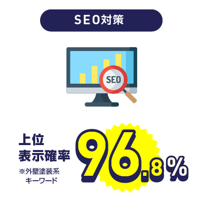 SEO対策：上位表示率96.8%