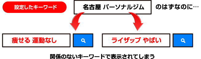 設定したキーワードと関係のないキーワードで表示されてしまう