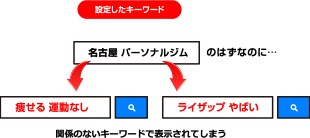 設定したキーワードと関係のないキーワードで表示されてしまう