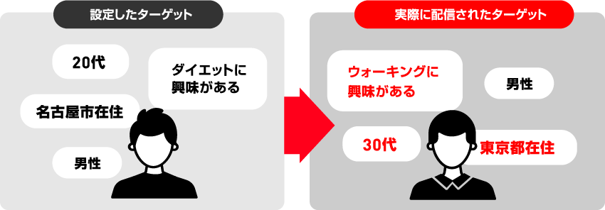 設定したターゲットと違うターゲットにも配信されてしまう