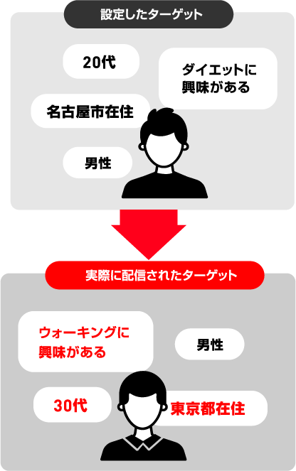 設定したターゲットと違うターゲットにも配信されてしまう