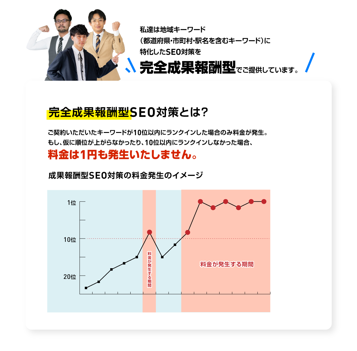 私達は地域キーワード（都道府県・市町村・駅名を含むキーワード）に特化したSEO対策を完全成果報酬型でご提供しています。