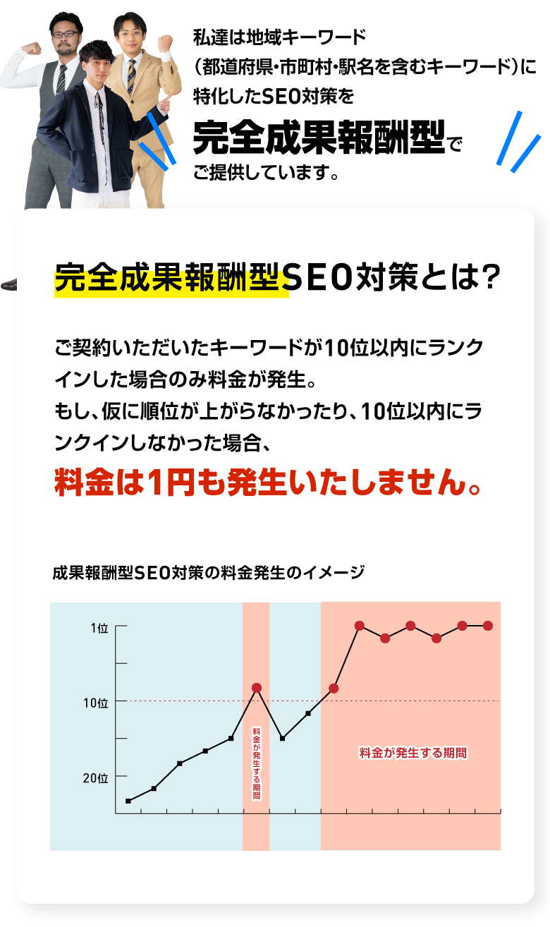 私達は地域キーワード（都道府県・市町村・駅名を含むキーワード）に特化したSEO対策を完全成果報酬型でご提供しています。/スマホ