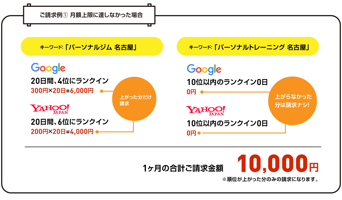 ご請求例① 月額上限に達しなかった場合